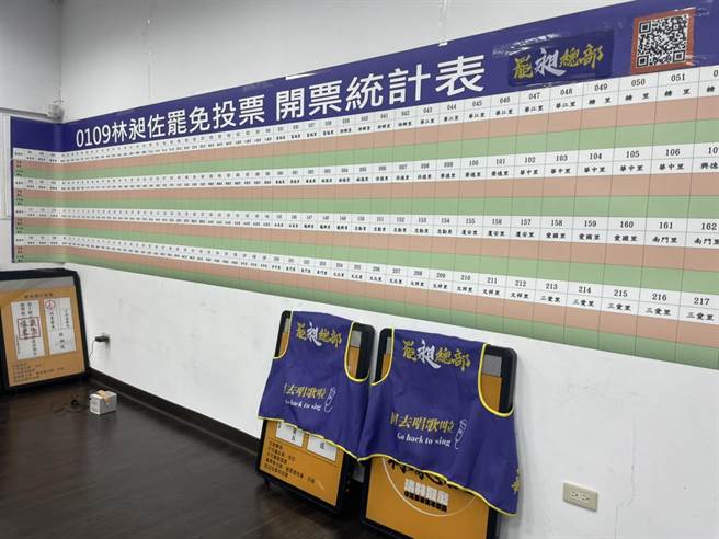 罷昶總部目前預估不會過同意票門檻，預計17時45分發表談話。（黃婉婷攝）