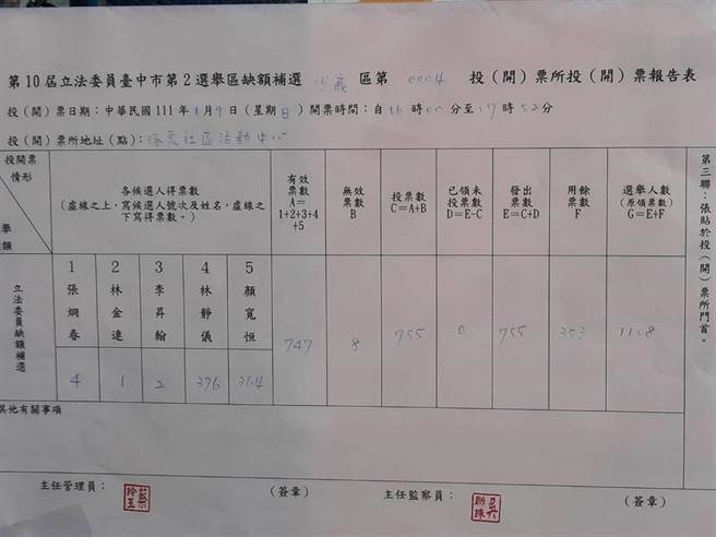 「章魚里」沙鹿區洛泉社區活動中心計票結果，林靜儀拿下376票，小贏顏寬恒12票，得票率49.8％。（民眾提供／王文吉台中傳真）
