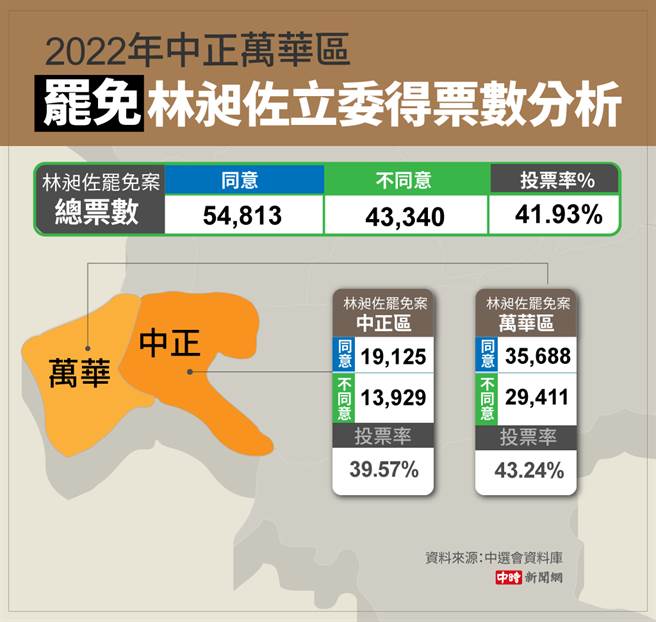 林昶佐罢免案开票结果。(图 陈友龄制图)