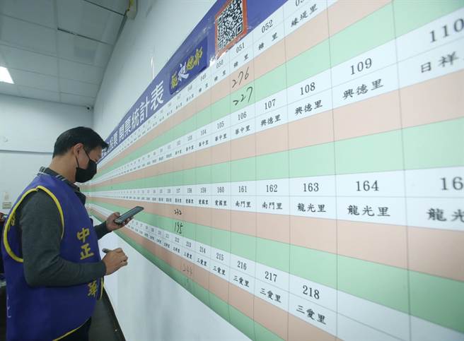 立委林昶佐罢免案9日投票结束后随即开票。(陈君玮摄)