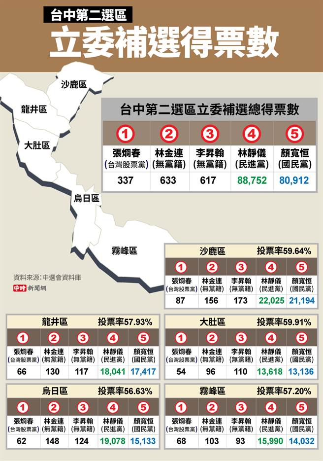 台中市第二选区各候选人得票状况。(图 陈友龄制图)