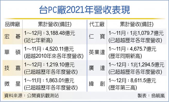 台PC厂2021年营收表现