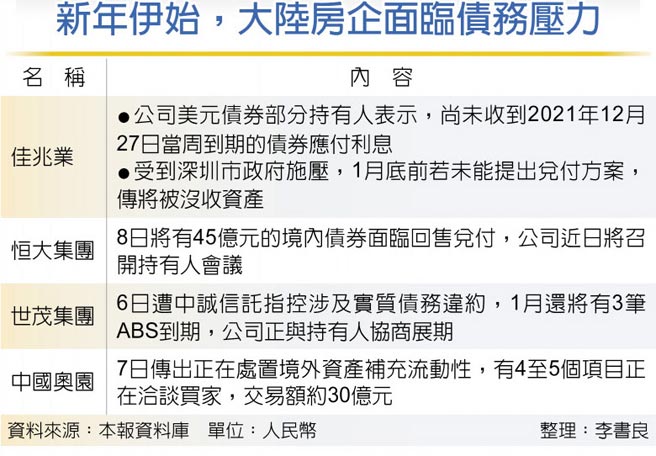 新年伊始，大陆房企面临债务压力
