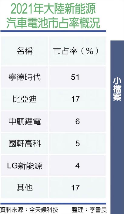 2021年大陆新能源汽车电池市占率概况