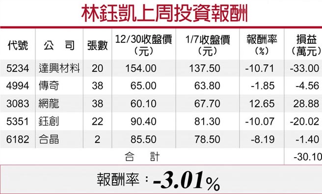 林钰凯上周投资报酬