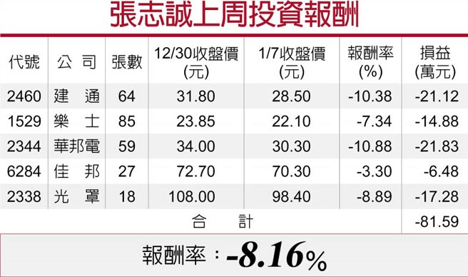 张志诚上周投资报酬
