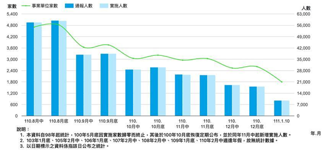 （图说：近期无薪假趋势。图／劳动部）