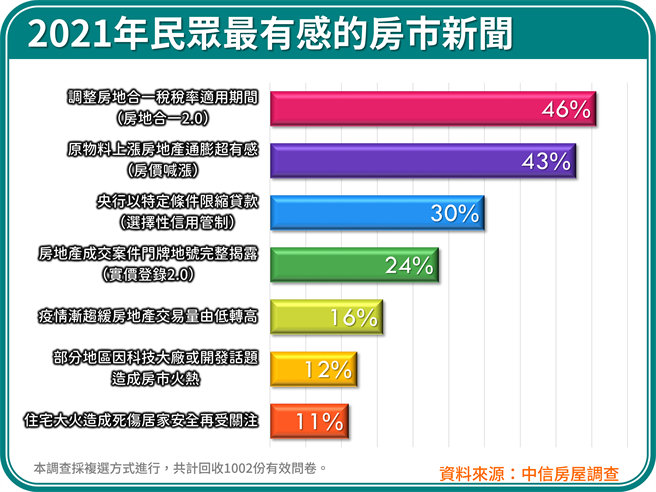 2021年民眾最有感的房市新闻。(中信房屋提供)