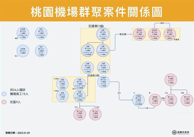 桃園市長鄭文燦10日舉行防疫會議，直指手推車和居服員夫妻傳播威力特別大，據悉該傳播鏈再釀3人確診，都將列今日個案。(市府提供／蔡依珍桃園傳真)