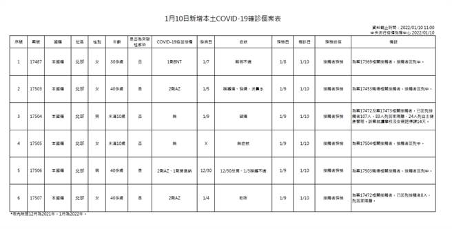 指揮中心表示今日公布6例本土。（圖／指揮中心提供）