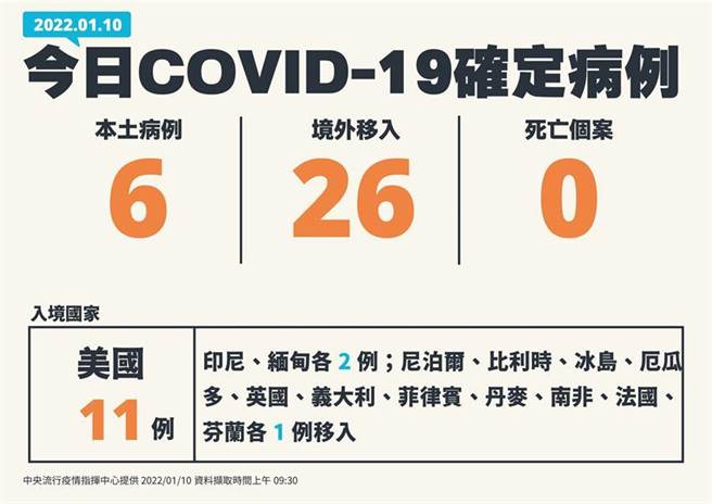 （指揮中心公布10日確診狀況。圖／中央流行疫情指揮中心提供）
