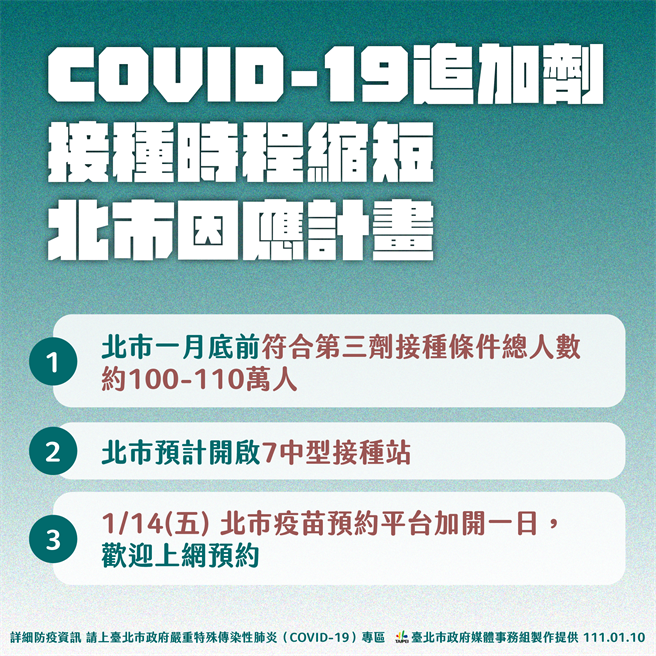 台北市长柯文哲今举办防疫记者会表示，1月30日台北市符合打第3剂的市民有110万人，为因应疫苗施打，将在下周加开7个中型接种站，至于加开地点待讨论后再公布。（北市府提供／游念育台北传真）