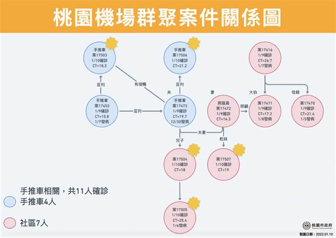 桃园机场群聚个案关联图。（桃市府提供）