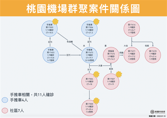 桃园手推车和居服员传播链再酿2确诊，据悉是该居服员乾妹妹的职场同事1男1女。(市府提供／蔡依珍桃园传真)