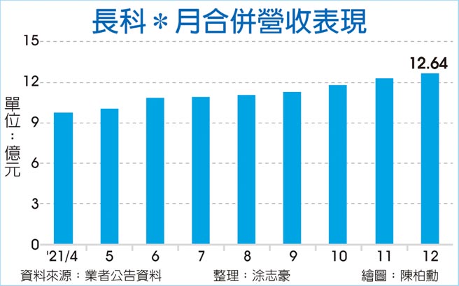 长科*月合併营收表现