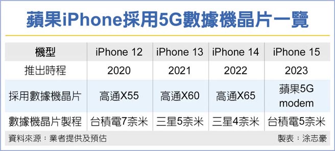 苹果iPhone採用5G数据机晶片一览