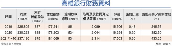 高雄银行财务资料