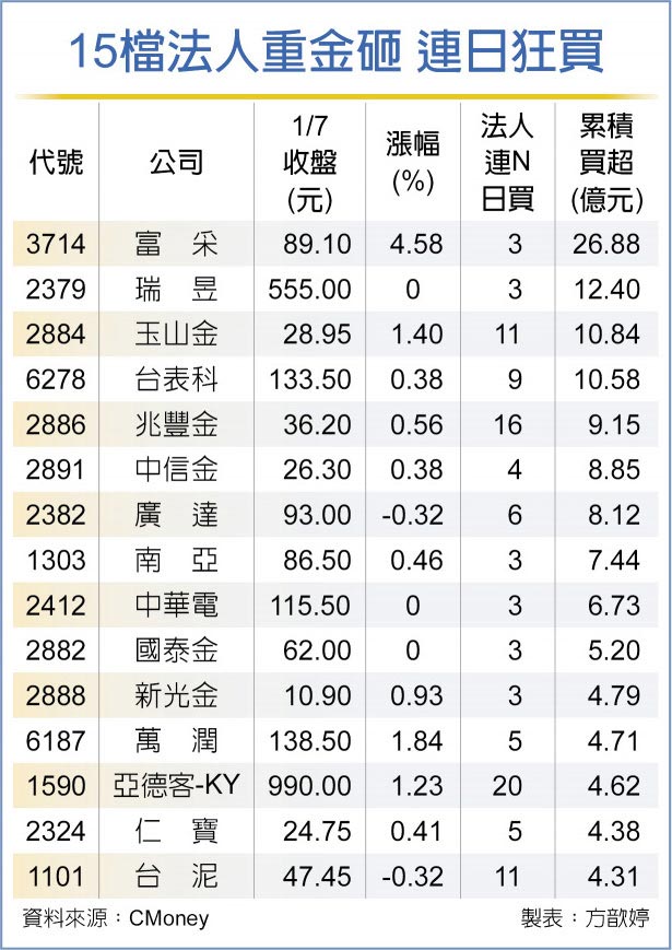 15檔法人重金砸 连日狂买