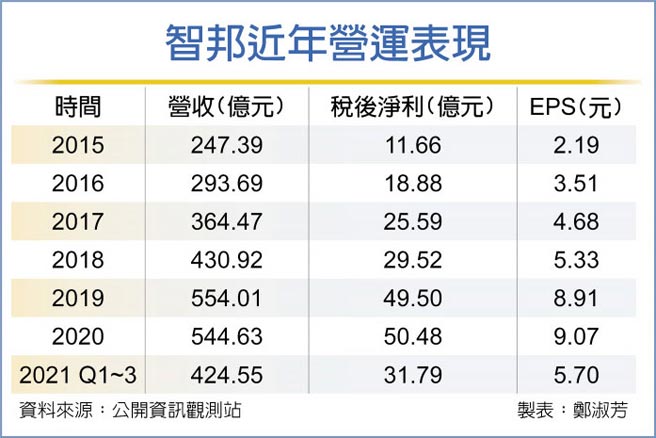 智邦近年营运表现