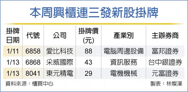 本周兴柜连三发新股挂牌
