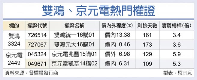 雙鴻、京元電熱門權證