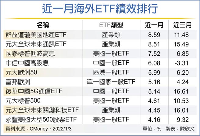 抗通膨近月海外etf 地產勝科技 投資理財 工商時報