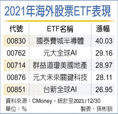 2021年海外股票ETF表现