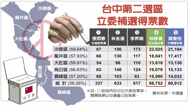 台中第二選區立委補選得票數