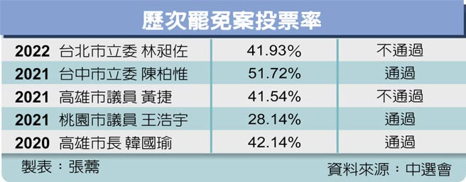 歷次罢免案投票率