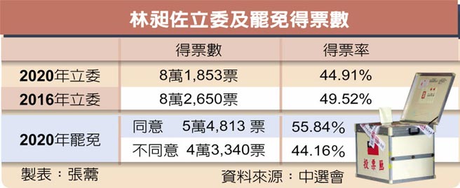 林昶佐立委及罢免得票数