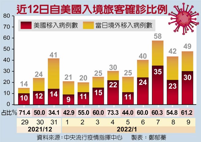 近12日自美國入境旅客確診比例