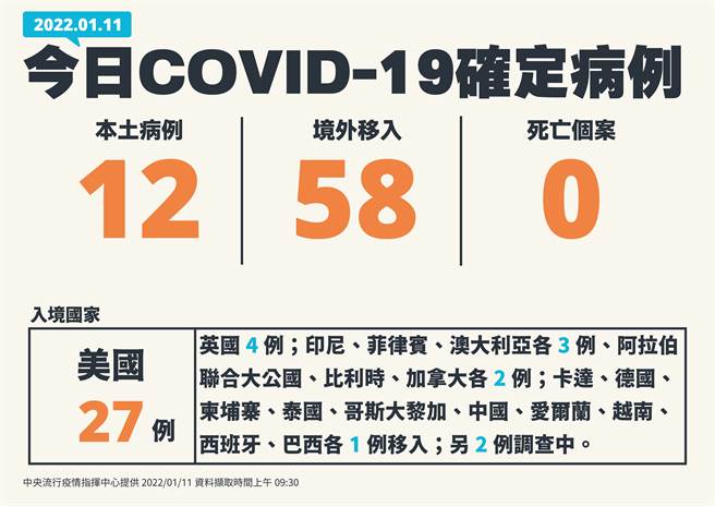 境外移入新增58例，其中27例來自美國。(指揮中心提供)