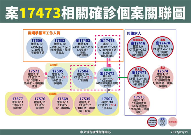 未滿2歲童案17416一家染Omicron，圖為關聯圖。(指揮中心提供)