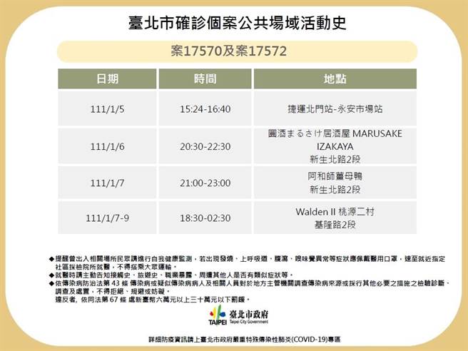 台北市卫生局公布案17570及案17572的足迹，曾在5日下午3点24日至4点40分搭捷运从北门站到永安市场站；6日晚上8点30到10点30到过新生北路2段的圆酒居酒屋；7日晚上9点到11点则到过新生北路2段的阿和师姜母鸭。（北市卫生局提供／游念育台北传真）
