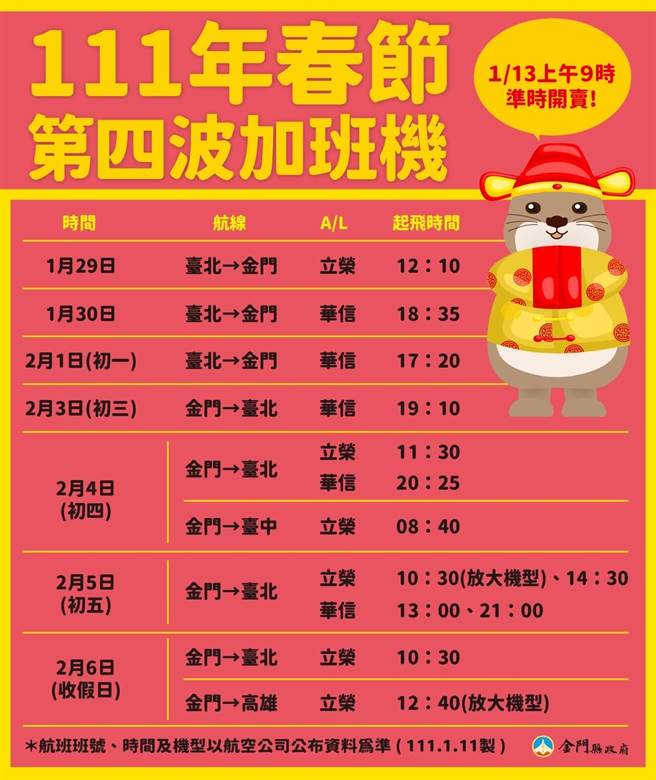 台金線春節第4波加班機今天敲定13架次，可提供4000座位數，1／13(周四)上午9時統一開放訂位。（縣府提供）