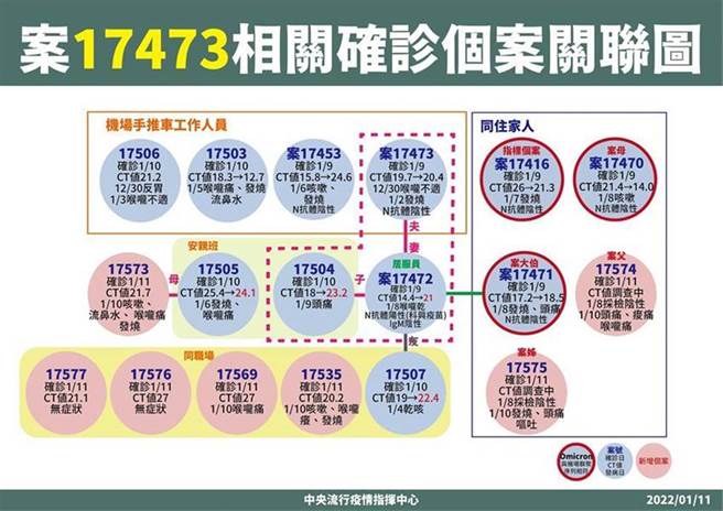 居服員確診不斷擴散，目前已出現1傳10情形。(圖／指揮中心)