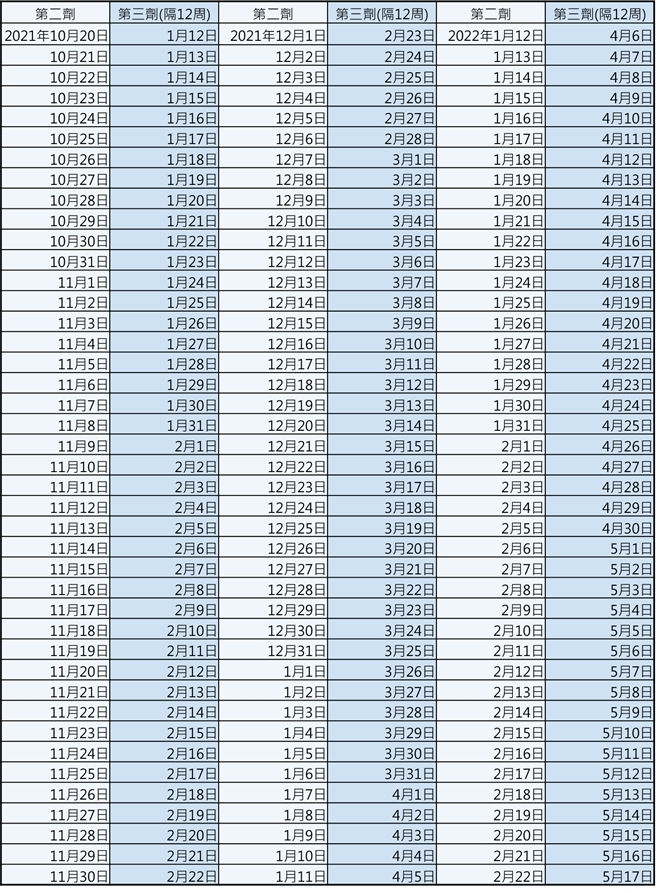 指挥中心开放年满18岁民眾接种追加剂，必须与第二剂隔满12周。（图表／中时新闻网整理）