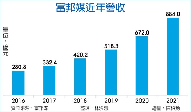 富邦媒近年营收