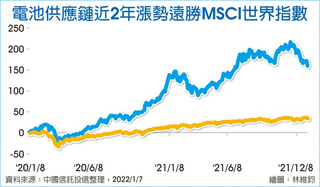 电池供应链近2年涨势远胜MSCI世界指数