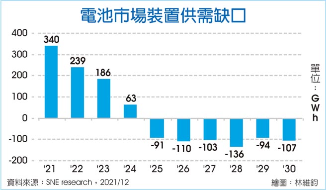 电池市场装置供需缺口