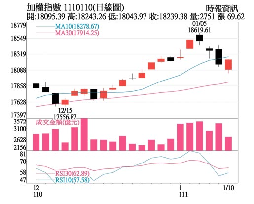 加權指數1110110(日線圖)