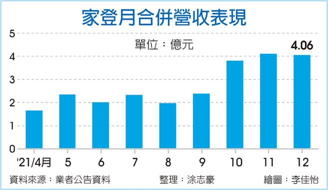 家登月合併营收表现
