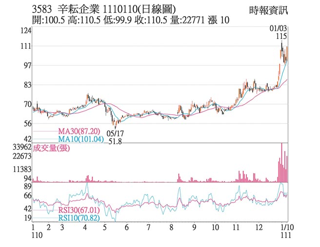 3583辛耘企业1110110(日线图)