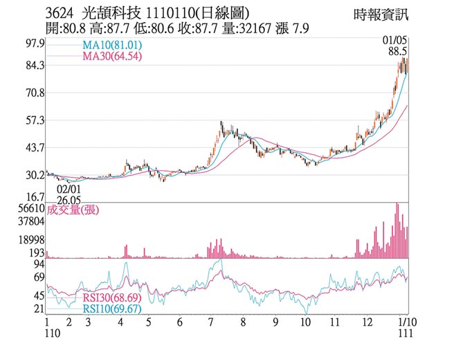 3624光颉科技1110110(日线图)