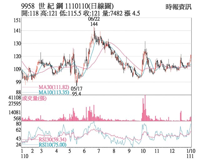 9958 世纪钢 1110110(日线图)