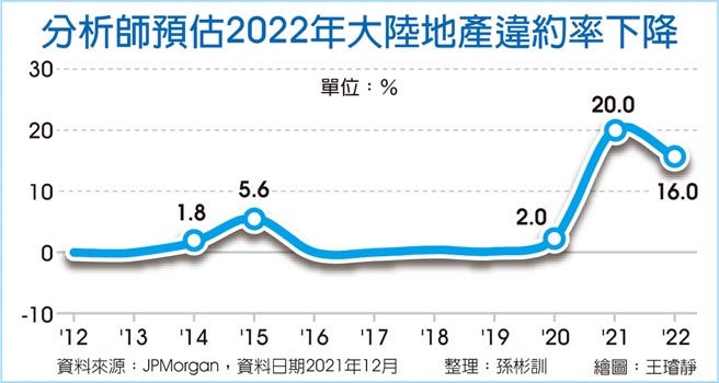 分析师预估2022年大陆地产违约率下降