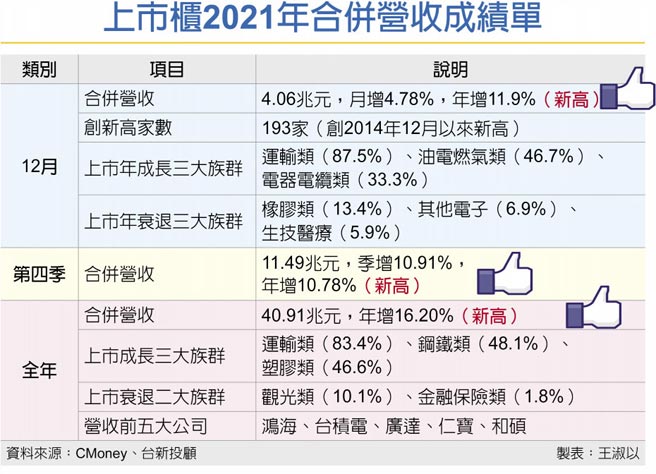 上市柜2021年合併营收成绩单