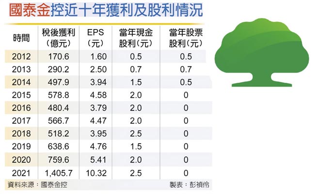国泰金控近十年获利及股利情况