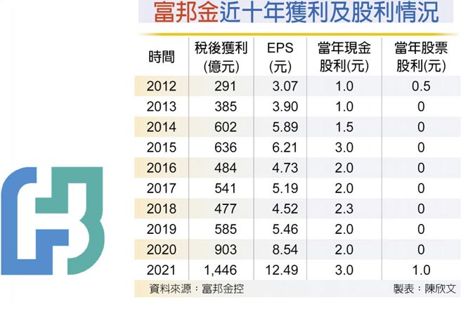 富邦金近十年获利及股利情况