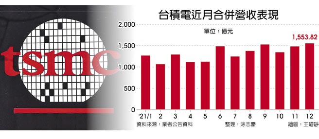 台积电近月合併营收表现